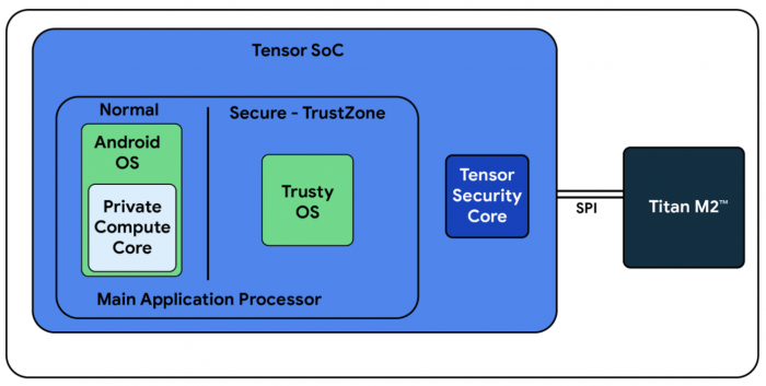 Schematischer Aufbau der Security-Chips in Googles Tensor SoC. (Bild: Google)